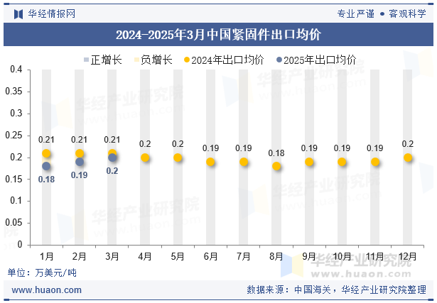 2024-2025年3月中國(guó)緊固件出口均價(jià)
