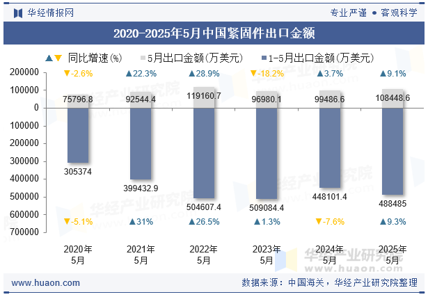 2020-2025年5月中國緊固件出口金額